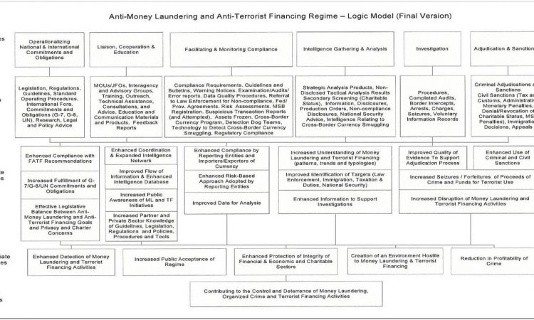 Anti Money Laundering Compliance Program Template