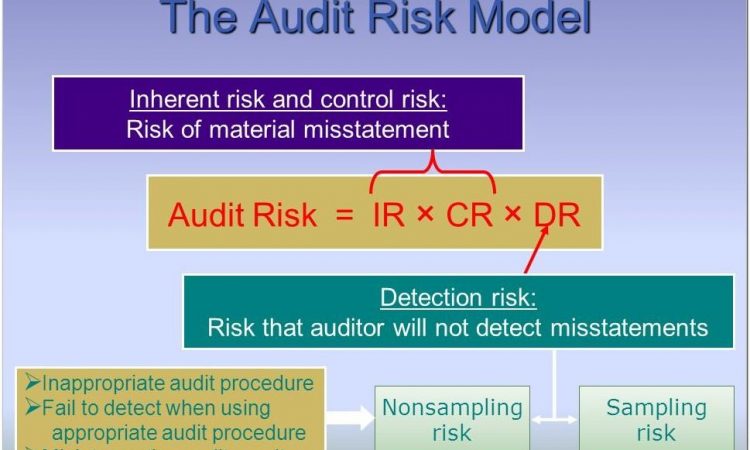 Audit Risk Assessment Formula