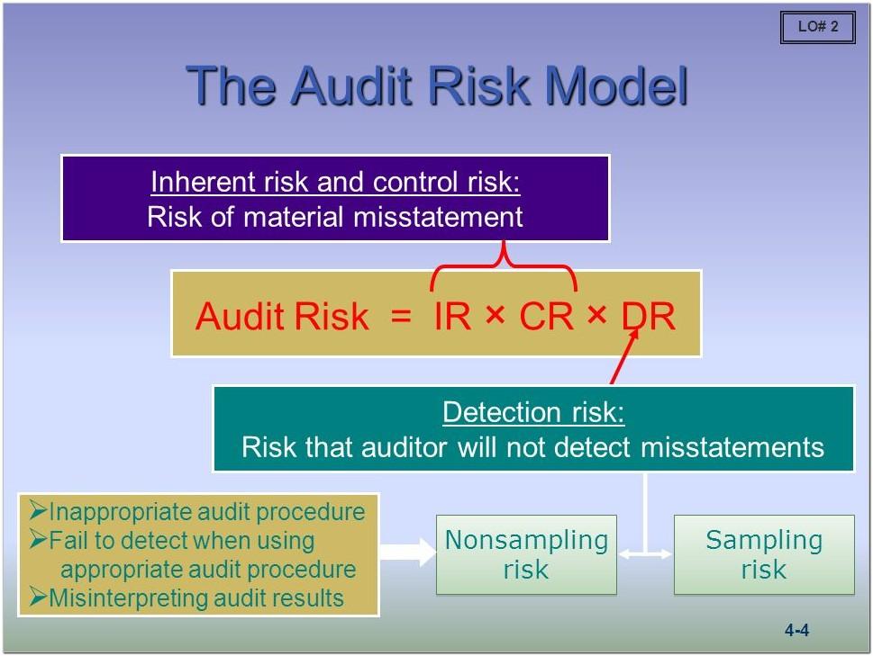 Audit Risk Assessment Formula