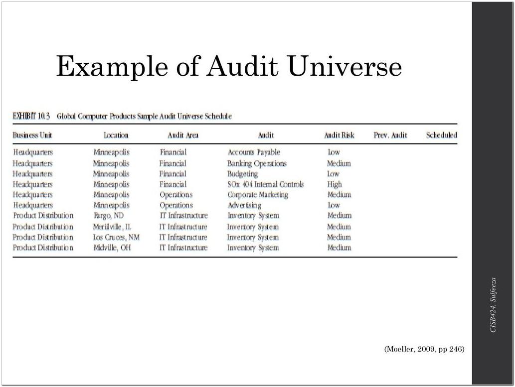Audit Universe Risk Assessment Examples