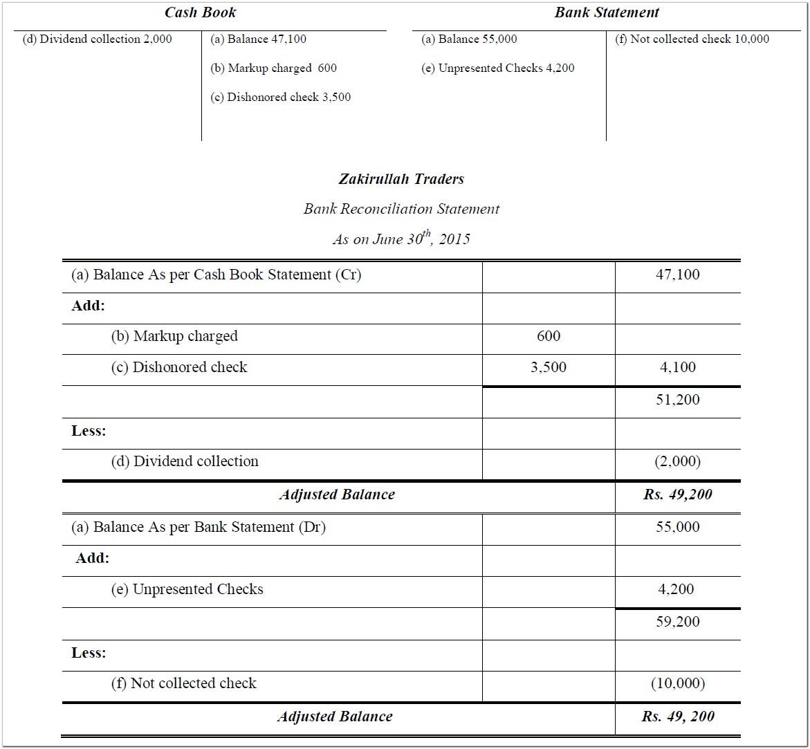 Bank Reconciliation Statement Example With Solution