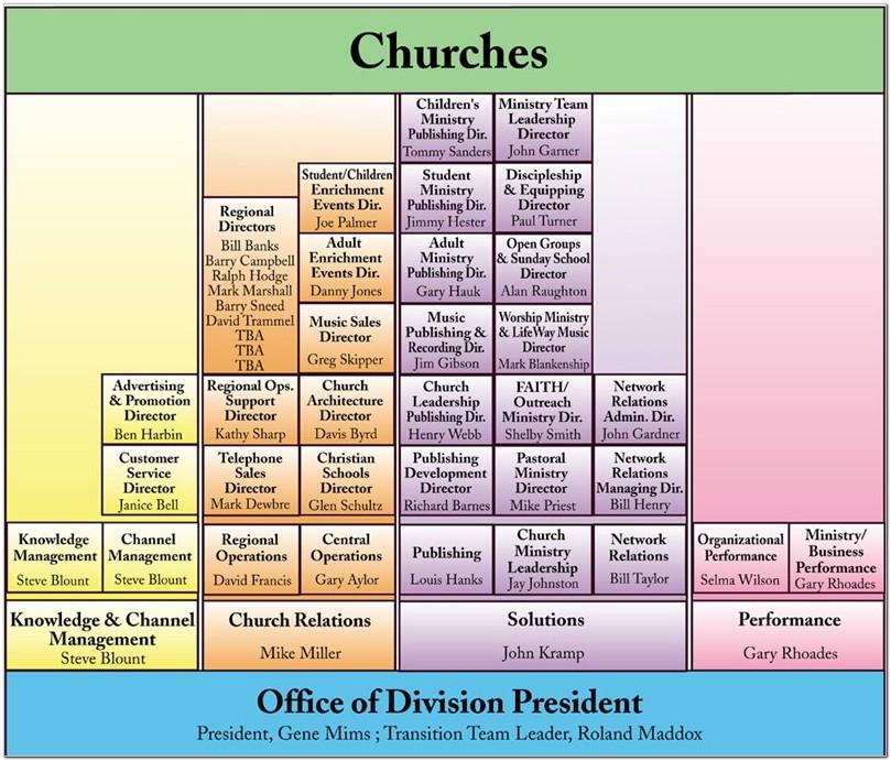 Baptist Church Organizational Chart Template