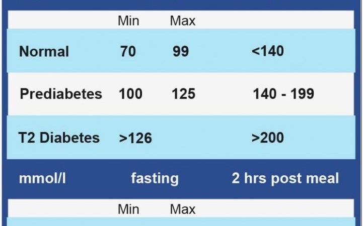 Blood Glucose Levels Chart Template