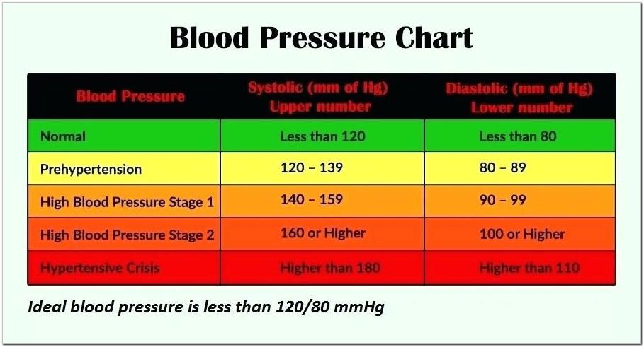 Blood Pressure Chart Template Australia