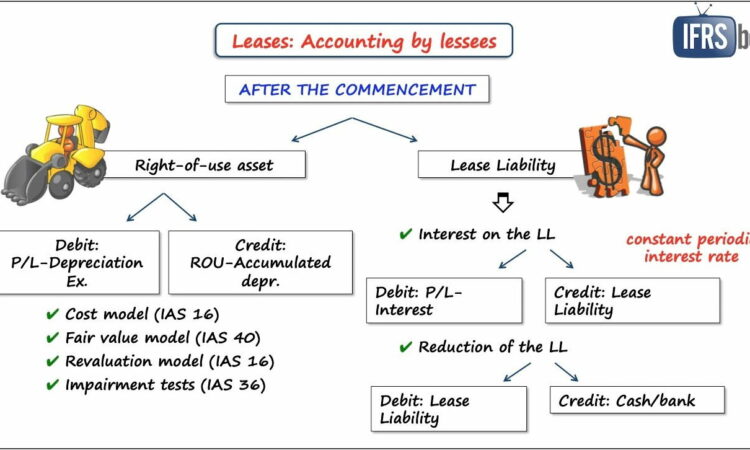 Capital Lease Accounting Practice Problems