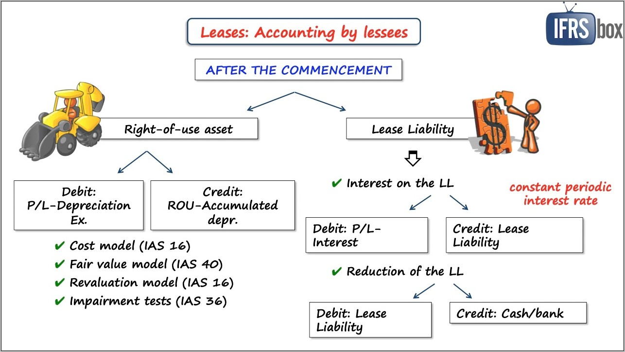 Capital Lease Accounting Practice Problems