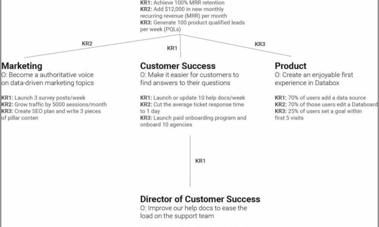 Objectives And Key Results Template