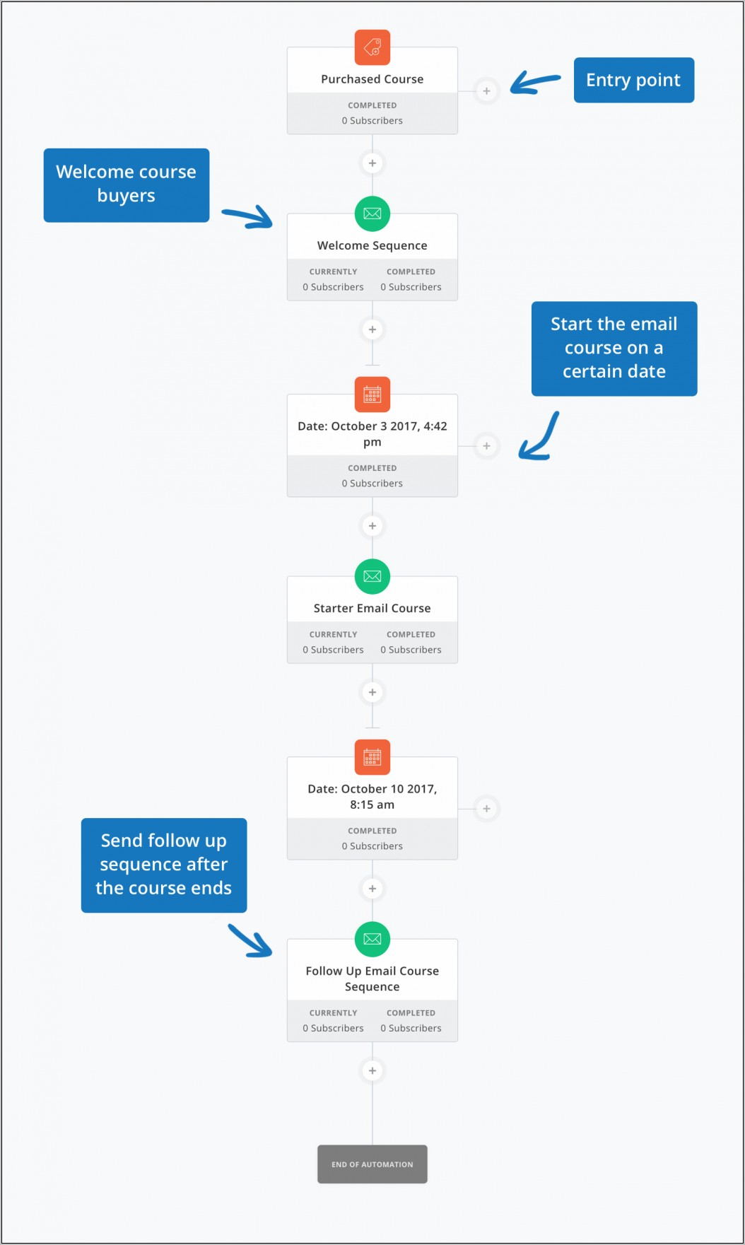 Onboarding Process Map Template