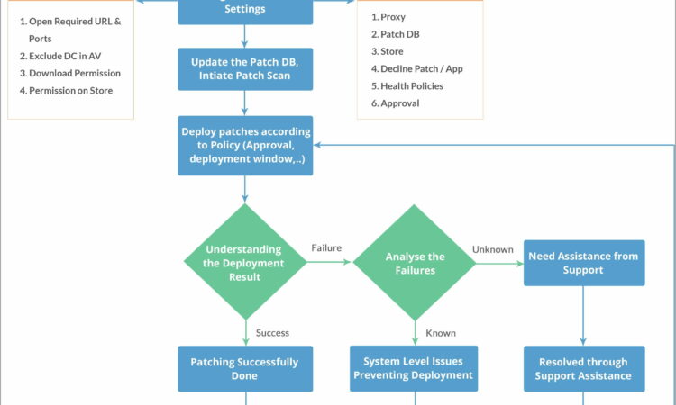 Patch Management Process Document Template