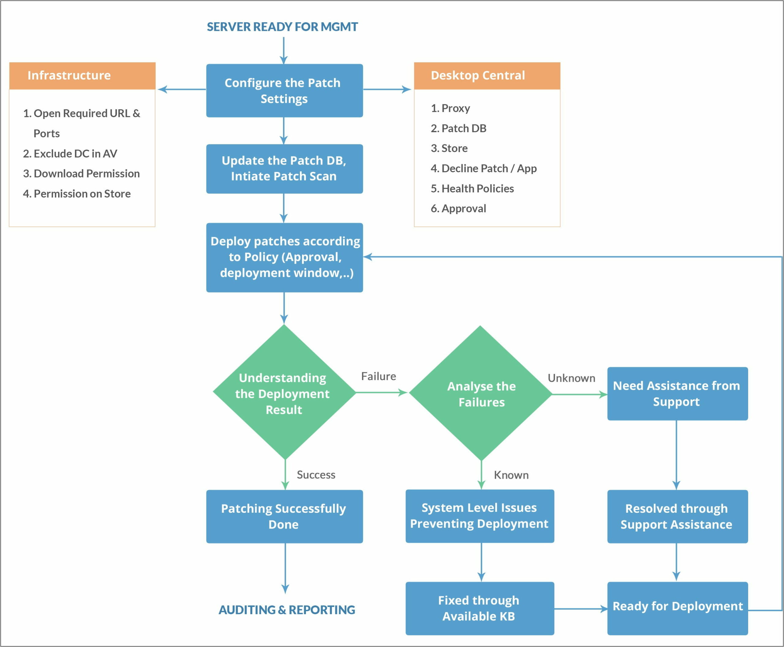 Patch Management Process Document Template