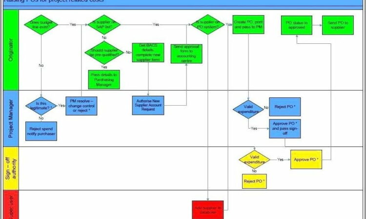 Patient Flow Chart Template