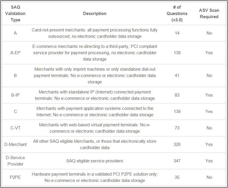 Pci Dss 31 Policy Template