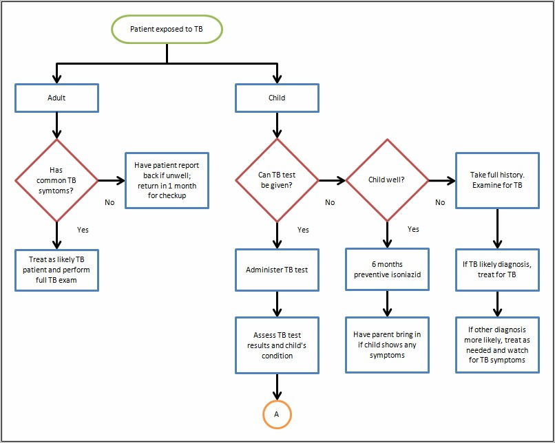 Process Flow Chart Template