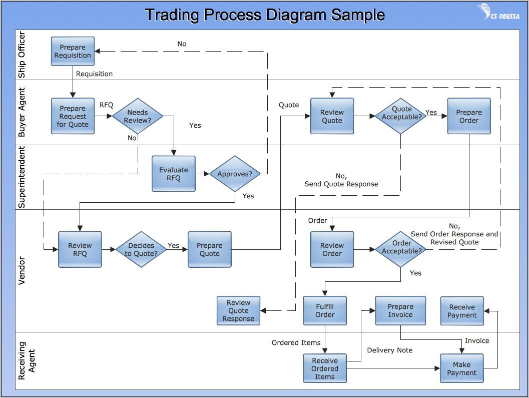 Process Flow Chart Visio Template