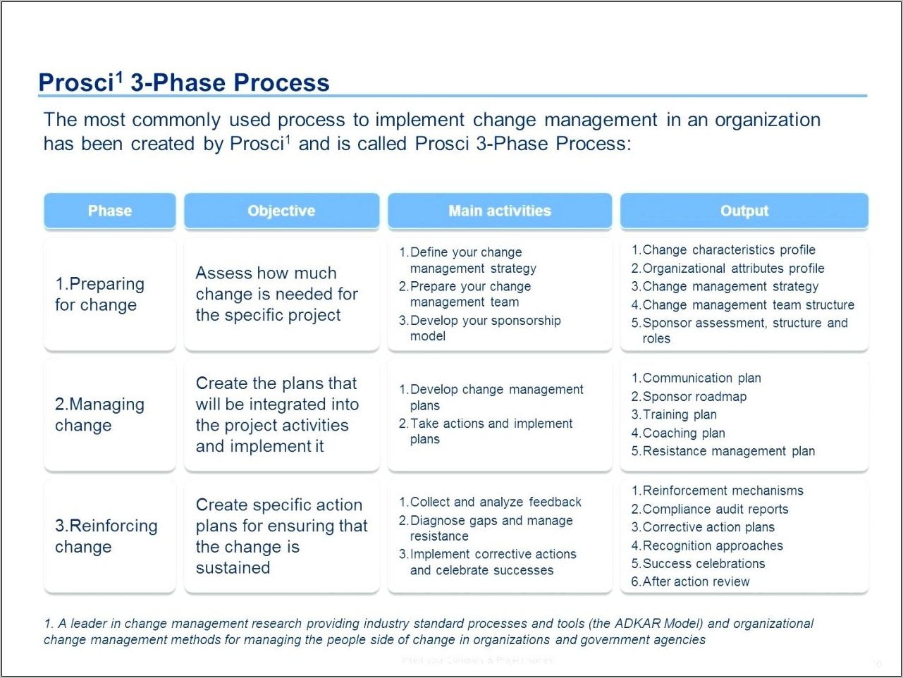 Project Management Communication Plan Template Free
