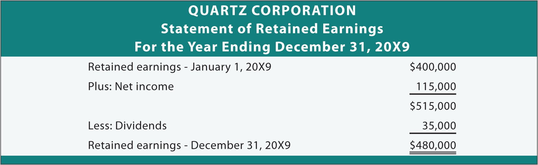 Retained Earnings Statement Examples Accounting