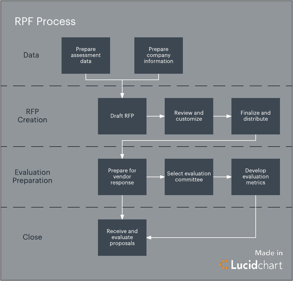 Rfp Review Process Template