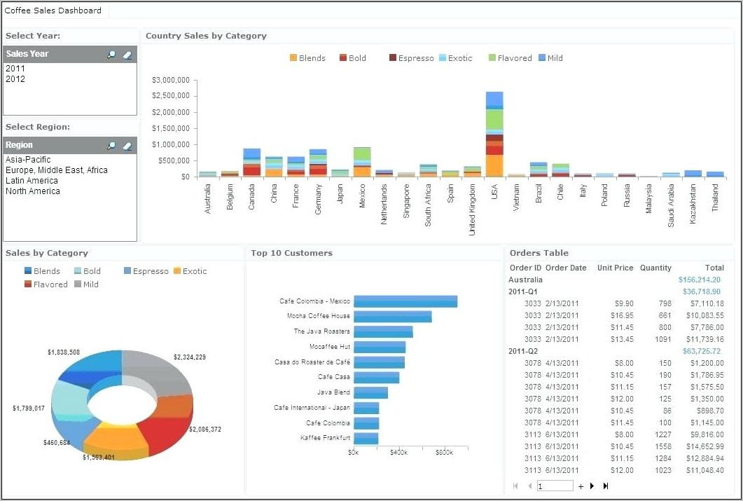 Sales Dashboard Ppt Template Free Download
