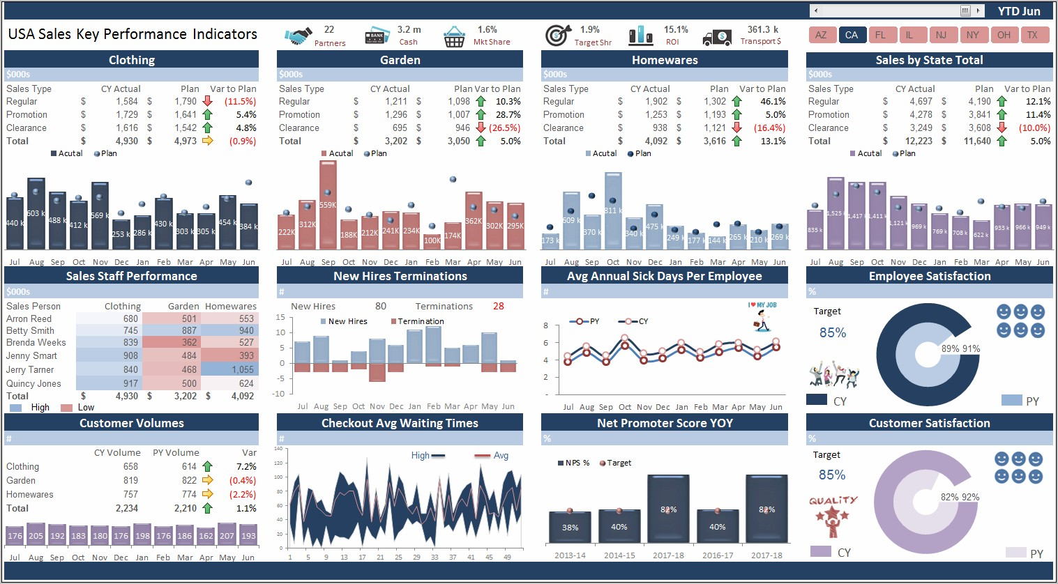 Sales Report Dashboard Templates