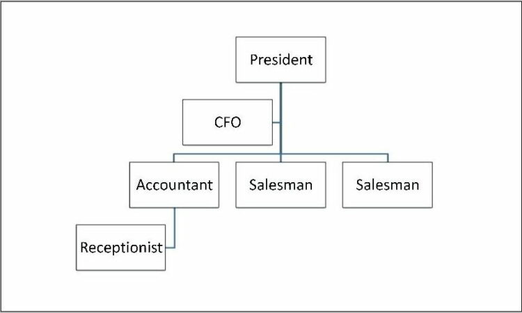 Sample Organizational Chart Template