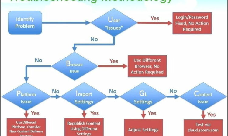 Swimlane Flowchart Template Word