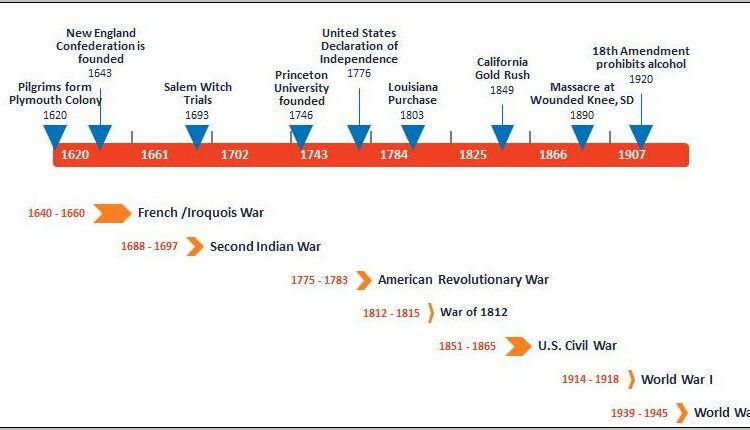 Templates For Historical Timelines