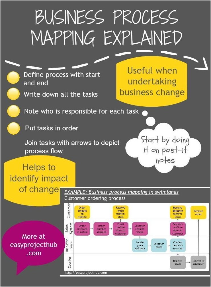 Templates For Process Mapping