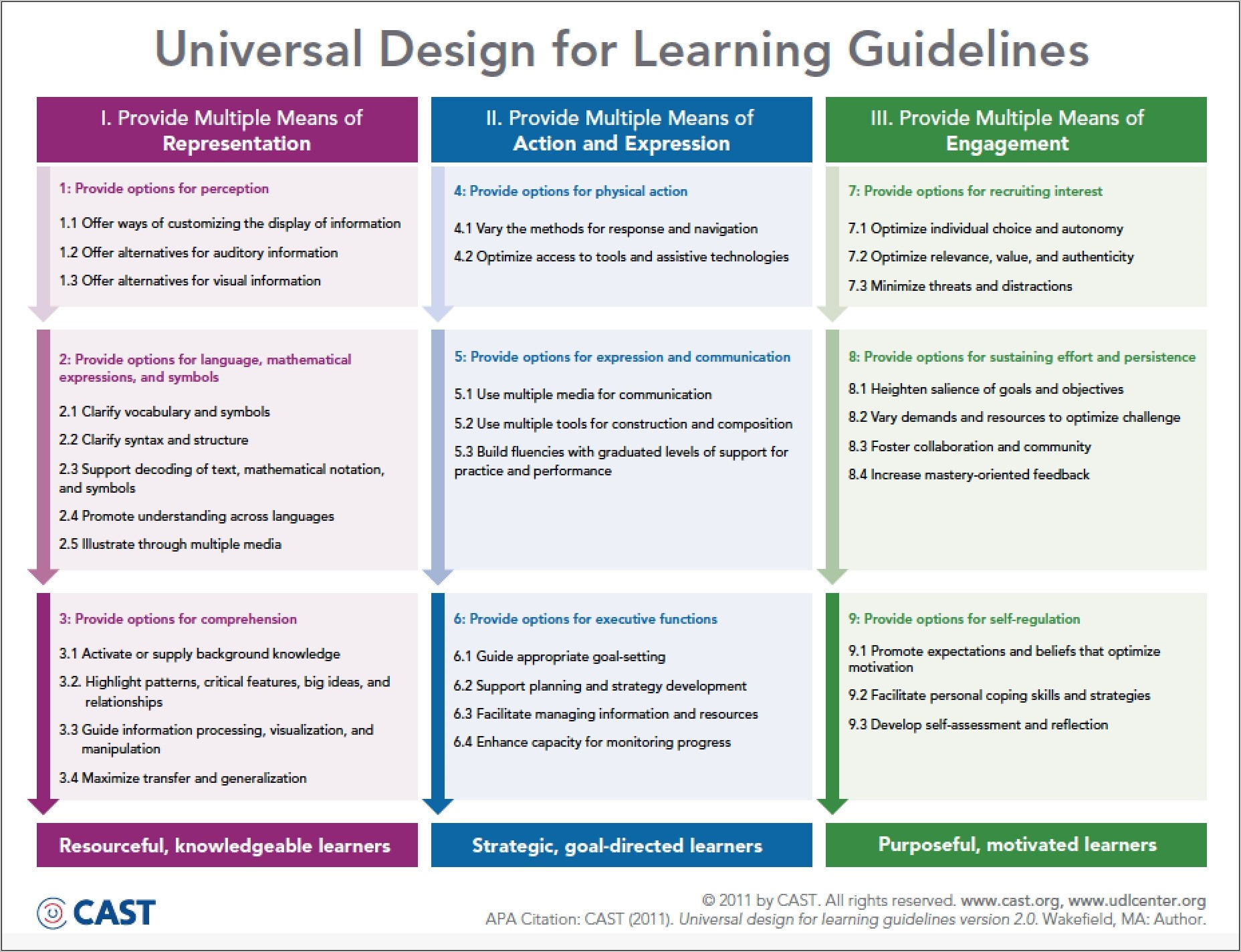 Universal Design For Learning Lesson Plan Examples