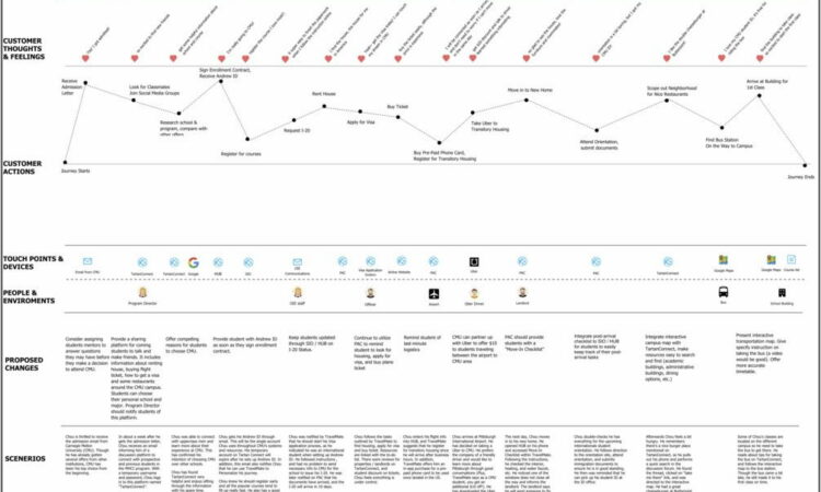 User Journey Map Template Free Download