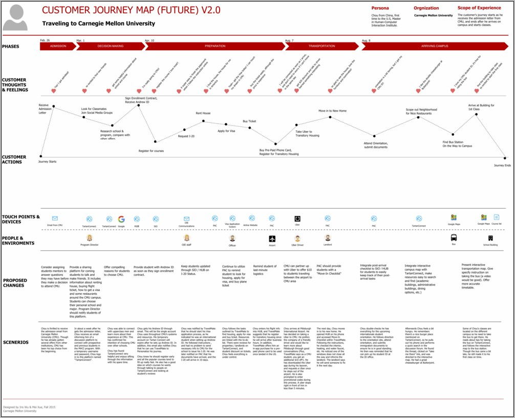 User Journey Map Template Free Download