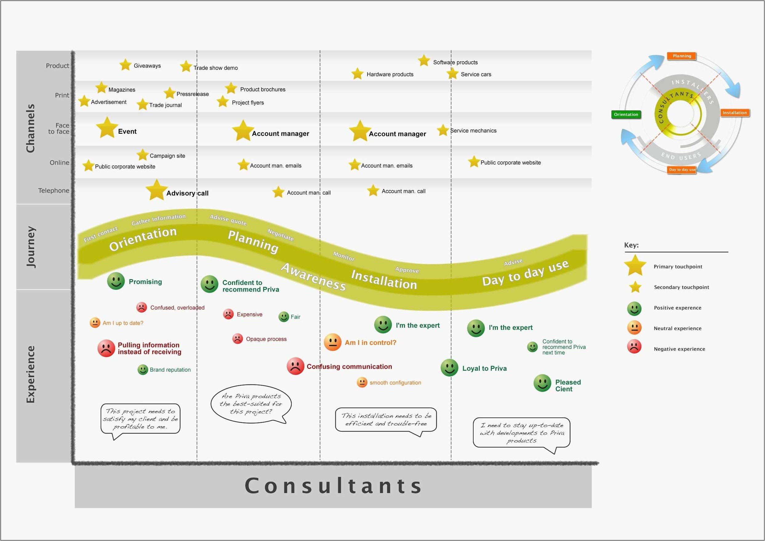 User Journey Map Template Ppt