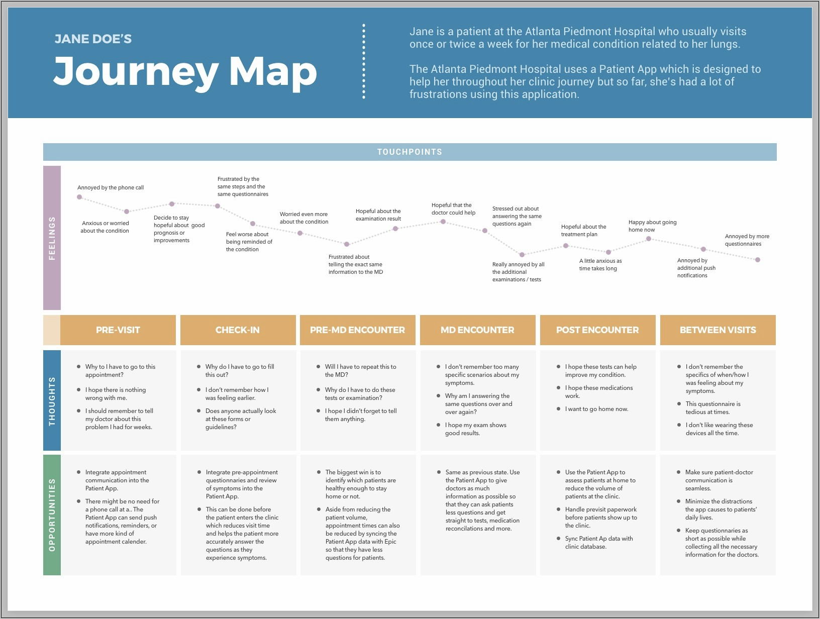 User Journey Map Template Sketch