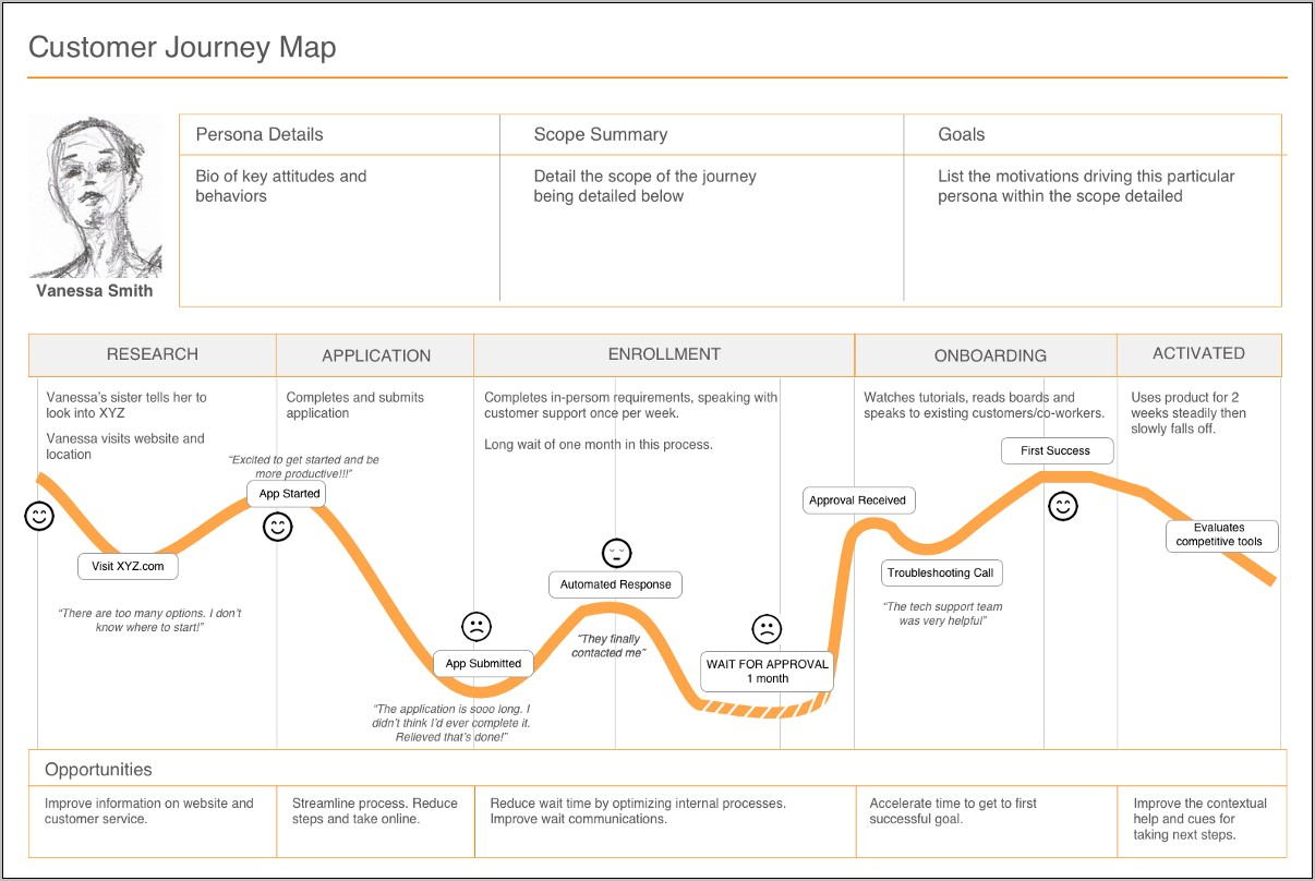 User Journey Map Templates