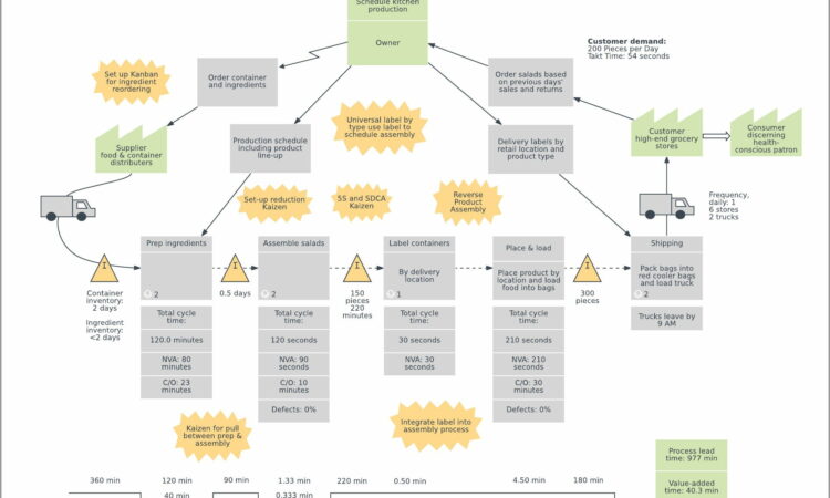 Value Stream Map Templates