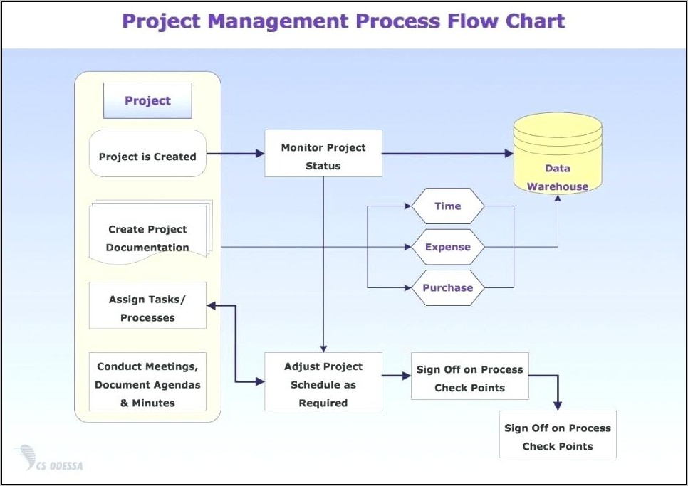 Warehouse Process Flow Chart Template