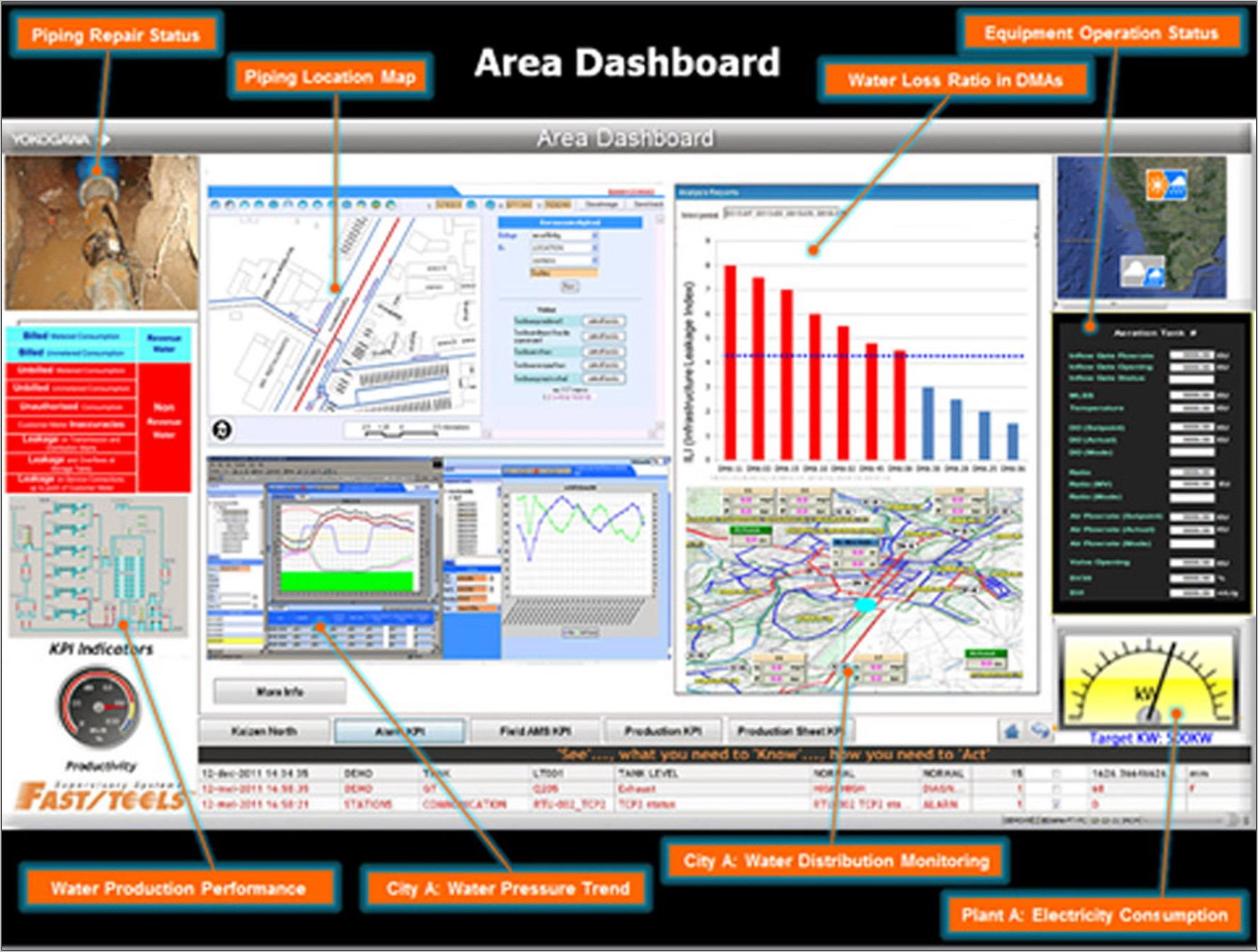 Water Distribution Operations Dashboard Template