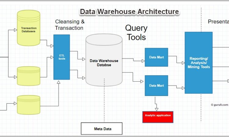 3 Tier Data Warehouse Architecture Diagram