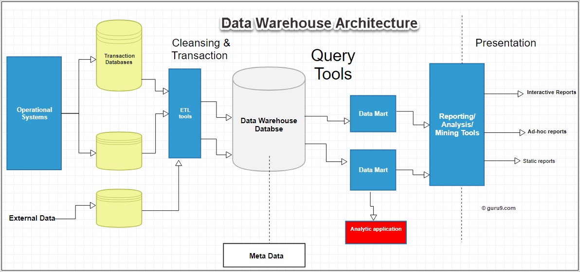 3 Tier Data Warehouse Architecture Diagram