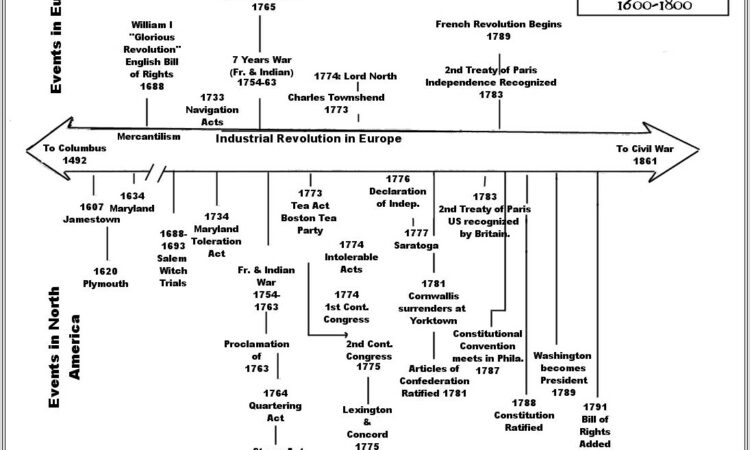 American Revolution Timeline Worksheet