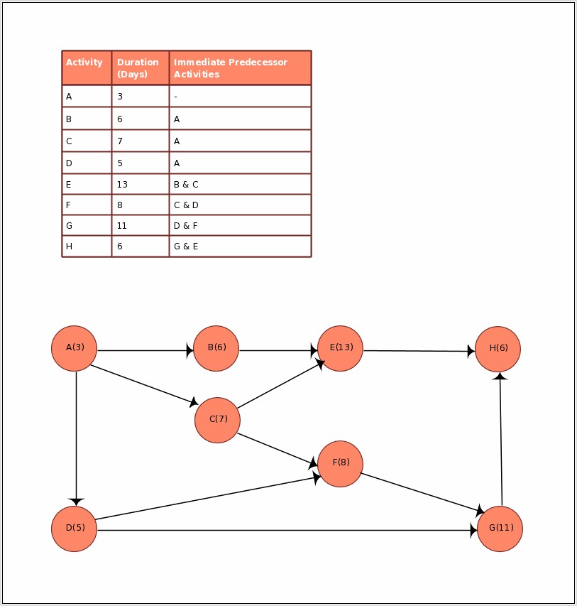 Aon Diagram Project Management