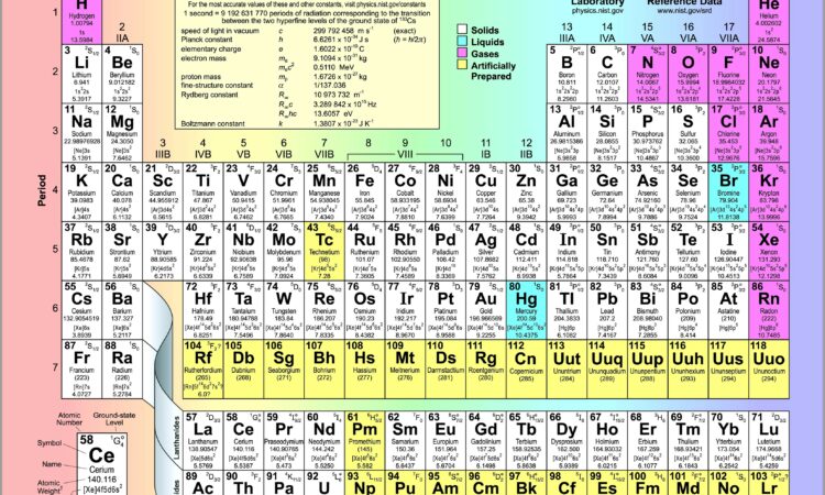 Atoms And Periodic Table Worksheet