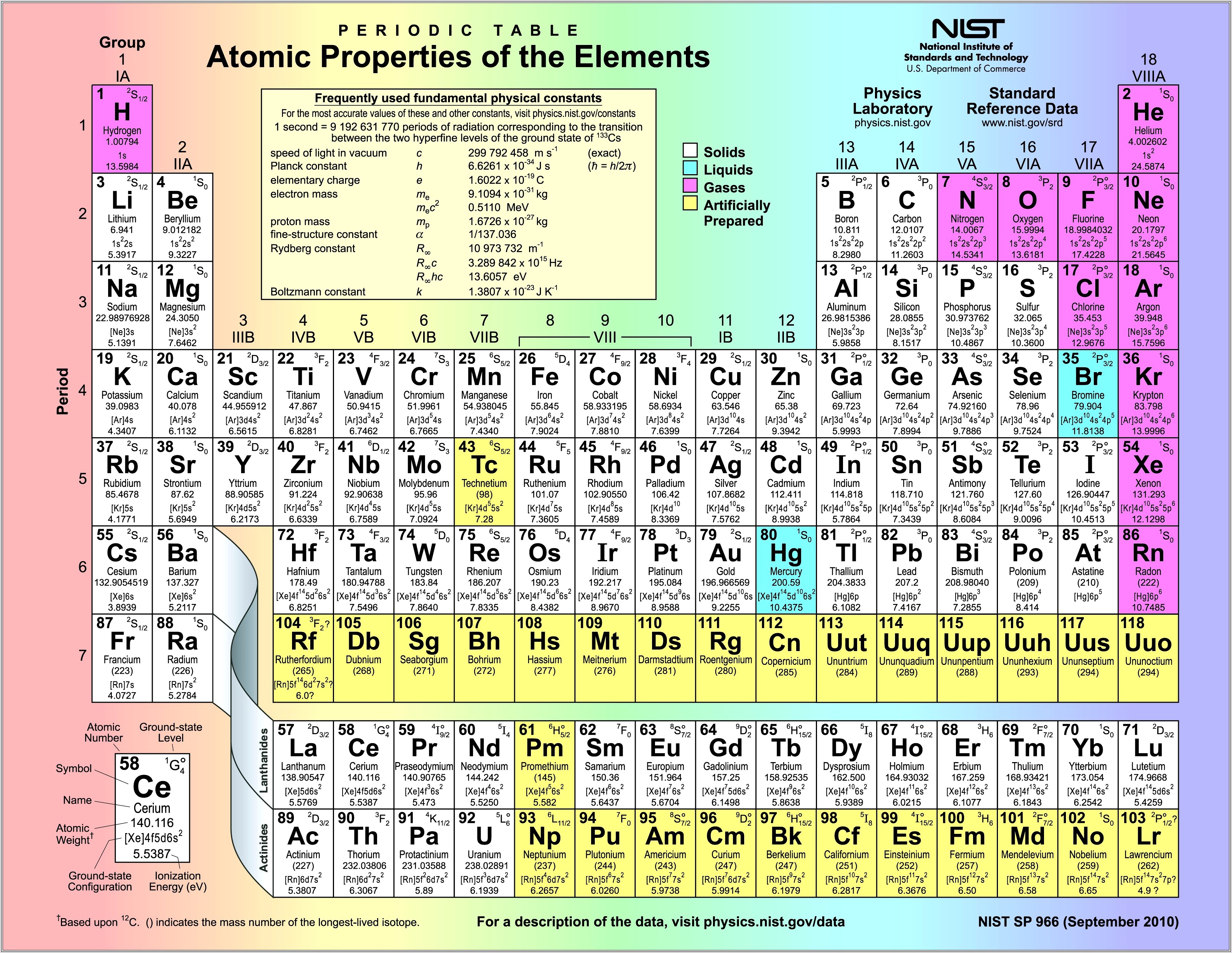 Atoms And Periodic Table Worksheet