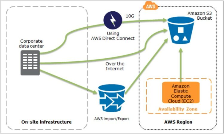 Aws Disaster Recovery Architecture Diagram