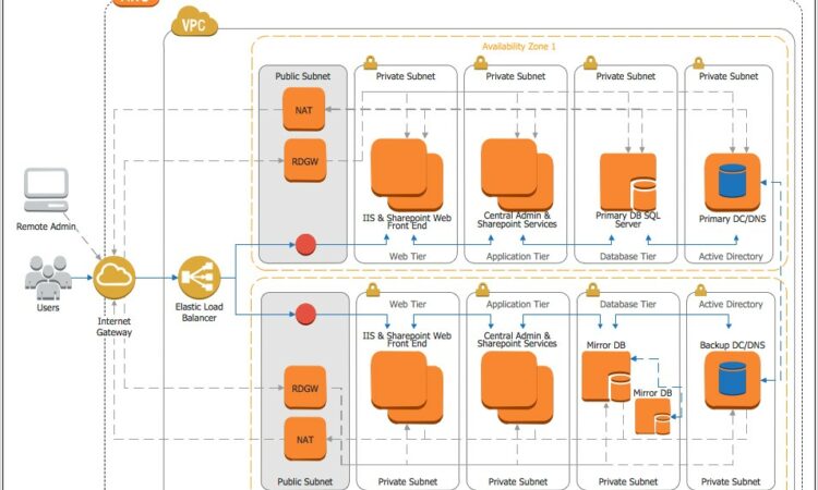 Aws Vpc Diagram Visio