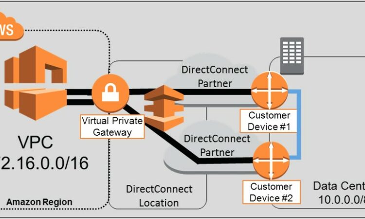 Aws Vpc Direct Connect Diagram