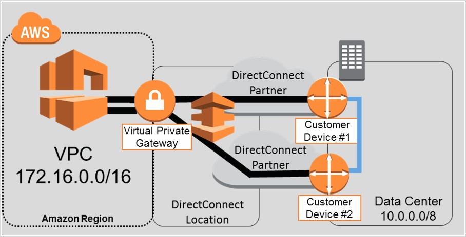 Aws Vpc Direct Connect Diagram