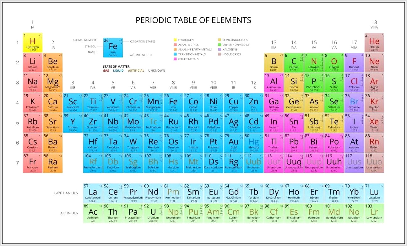Chemistry The Periodic Table Worksheet Word List