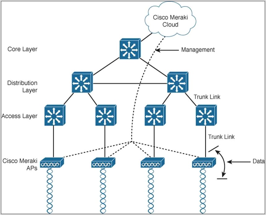 Cisco Meraki Network Diagram