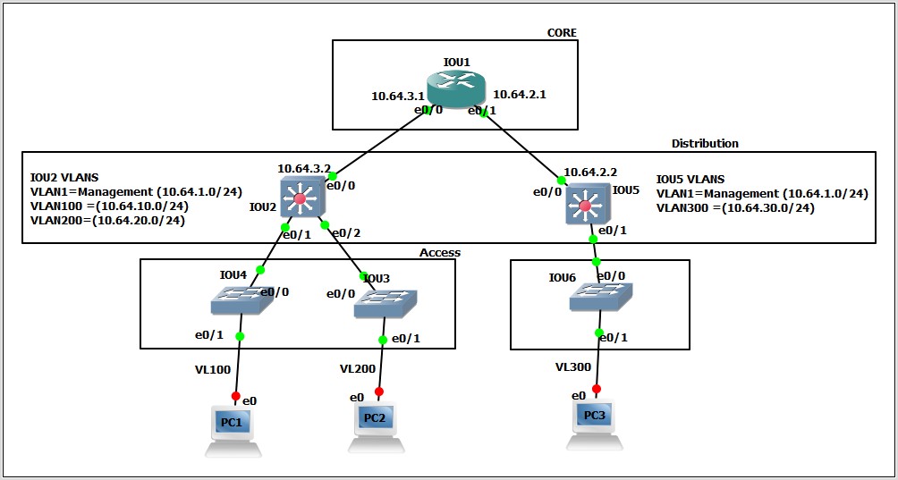 Cisco Three Layered Hierarchical Model With Diagram