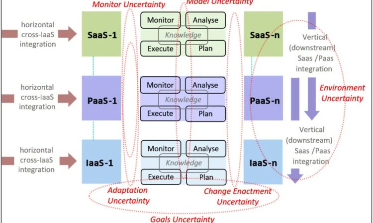 Cloud Iaas Paas Saas Diagram